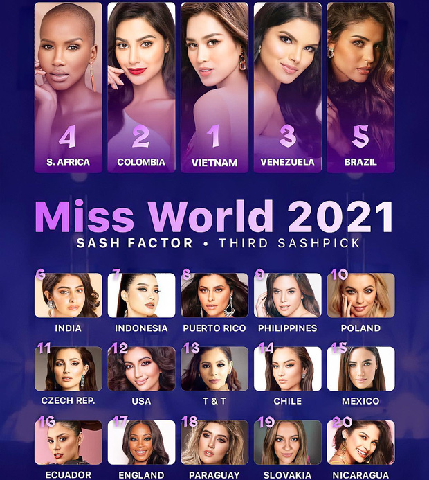 Đỗ Thị Hà được dự đoán đăng quang Miss World 2021, vượt cả cường quốc sắc đẹp Venezuela - Ảnh 1.