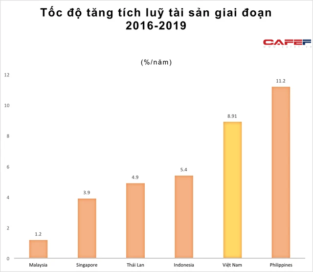 Một chỉ số kinh tế vĩ mô mà Việt Nam chỉ đứng sau Philippines, và cao hơn Malaysia, Singapore, Thái Lan... - Ảnh 4.