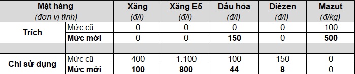 Từ 15h chiều nay, giá xăng tiếp tục tăng mạnh - Ảnh 2.