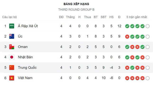 Nhận định, dự đoán Trung Quốc vs Oman, 22h00 ngày 11/11: Níu kéo hy vọng - Ảnh 3. Nhận định, dự đoán Trung Quốc vs Oman, 22h00 ngày 11/11: Níu kéo hy vọng - Ảnh 3.