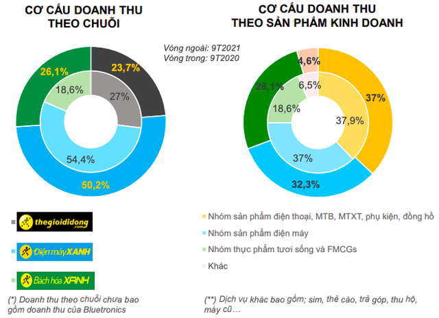 Liên tiếp vướng lùm xùm, Thế giới Di động (MWG) vẫn đạt kỷ lục mới với doanh thu 12.000 tỷ đồng trong tháng 10/2021 - Ảnh 2.