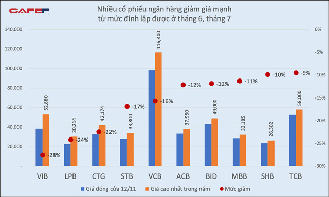 Lỡ mua cổ phiếu ngân hàng đúng đỉnh cách đây 3-4 tháng, nhà đầu tư còn bao xa mới về bờ? - Ảnh 2.