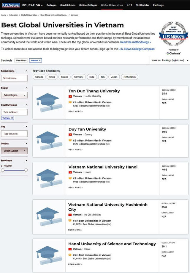 5 trường Đại học Việt Nam lọt top trường tốt nhất toàn cầu: Một cái tên mới toanh bất ngờ xuất hiện! - Ảnh 1.