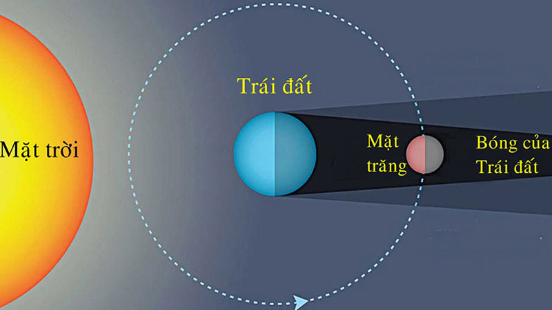 Nguyệt thực là gì? Bí mật về nguyệt thực dài nhất sắp diễn ra ở Việt Nam - Ảnh 1. Nguyệt thực là gì? Bí mật về nguyệt thực dài nhất sắp diễn ra ở Việt Nam - Ảnh 1.