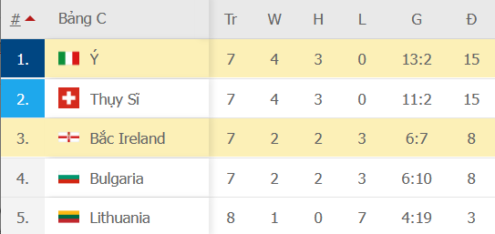 Hòa thất vọng trước Bắc Ireland, Italia ngậm ngùi xuống đá playoff - Ảnh 1.