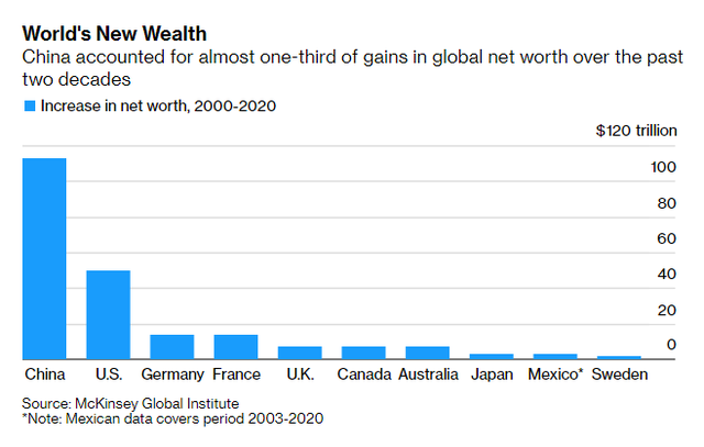 Trung Quốc chính thức vượt Mỹ, trở thành nước giàu nhất thế giới - Ảnh 1.