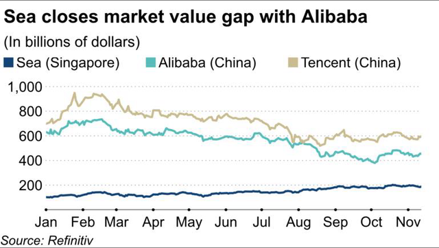 Mặc thua lỗ, công ty mẹ Shopee tiếp tục mở rộng ra châu Âu, Mỹ, sắp ngồi cùng mâm với Alibaba, Tencent - Ảnh 2.