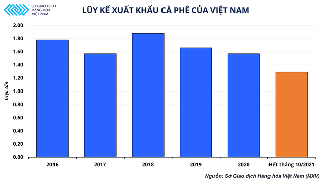 Giá cà phê lên đỉnh 10 năm lại ở thế một mình một chợ giai đoạn này, cơ hội nào cho xuất khẩu cà phê Việt Nam? - Ảnh 5.