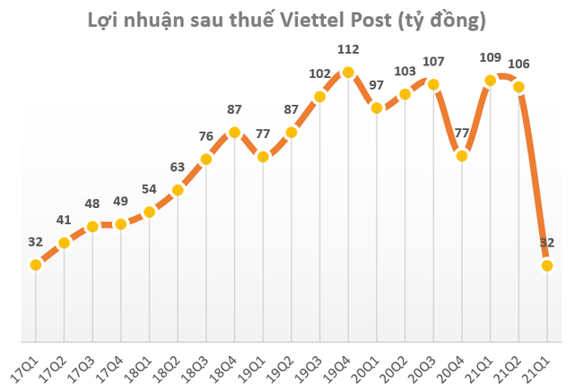 Ảnh hưởng giãn cách xã hội, Viettel Post báo lãi quý 3 giảm 70%, xuống mức thấp nhất trong vòng 5 năm  - Ảnh 1.