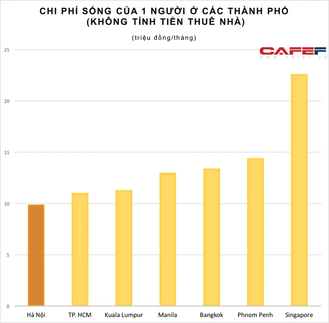 Sống ở Hà Nội rẻ hơn bao nhiêu so với TP. HCM, Bangkok, Phnom Penh, Singapore...? - Ảnh 1.