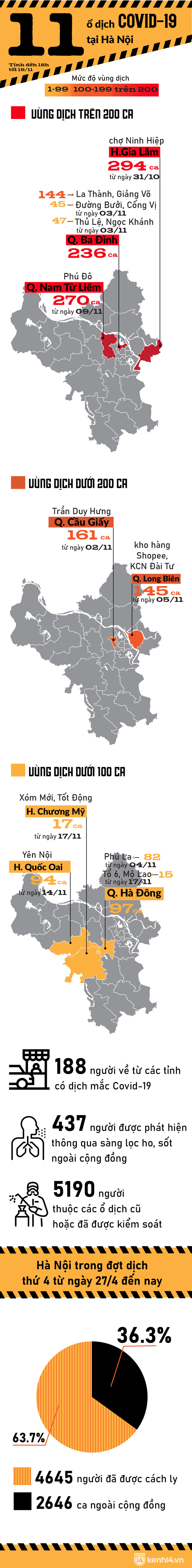 INFOGRAPHIC: 11 ổ dịch Covid-19 đang diễn tiến phức tạp tại Hà Nội, liên tiếp nhiều ngày vượt mốc 200 ca nhiễm - Ảnh 1.