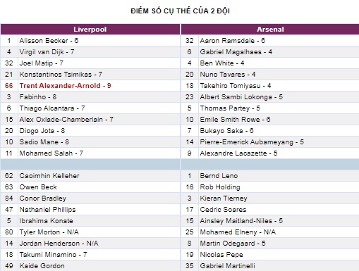 Chấm điểm Liverpool - Arsenal: Điểm 9 cho Vua kiến tạo - Ảnh 2.