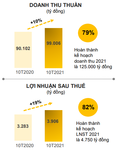 Mỗi cửa hàng TopZone mang về sương sương 1 tỷ đồng/ngày, góp sức đưa lợi nhuận tháng 10 của MWG lập đỉnh lịch sử  - Ảnh 2.