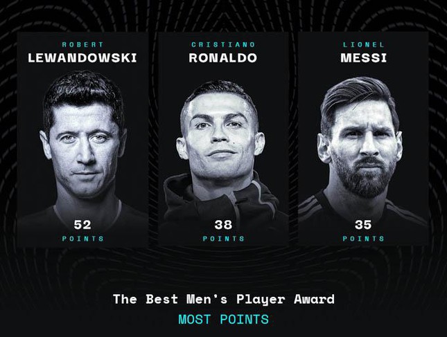 Ronaldo, Messi tiếp tục đua giải The Best của FIFA - Ảnh 1.