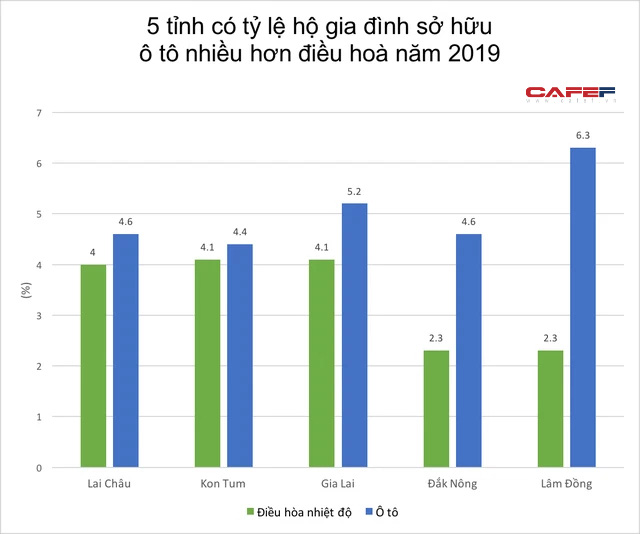 Lộ diện 5 tỉnh thành có tỷ lệ hộ gia đình sở hữu ô tô nhiều hơn điều hoà - Ảnh 2.