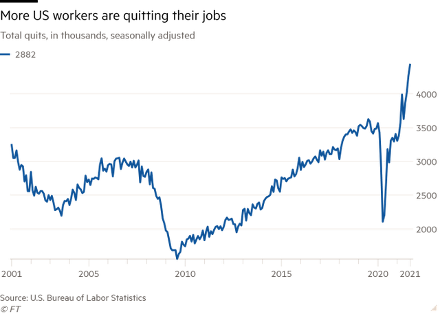 Đại Khủng hoảng nghỉ việc ở Mỹ: Doanh nghiệp nỗ lực tuyển dụng, nhân viên ồ ạt bỏ đi, hơn 4 triệu lao động đã đi đâu? - Ảnh 2.