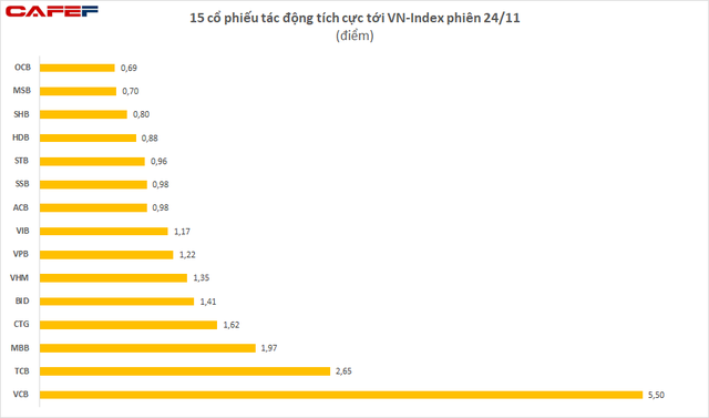 VN-Index tăng mạnh nhất trong vòng 1 tháng, thiết lập đỉnh lịch sử 1.488,87 điểm trong phiên 24/11 - Ảnh 3.