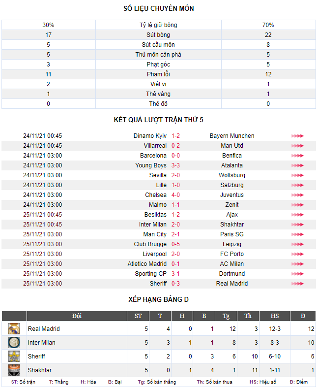 Sheriff 0-3 Real Madrid: Xong nửa nhiệm vụ - Ảnh 3.