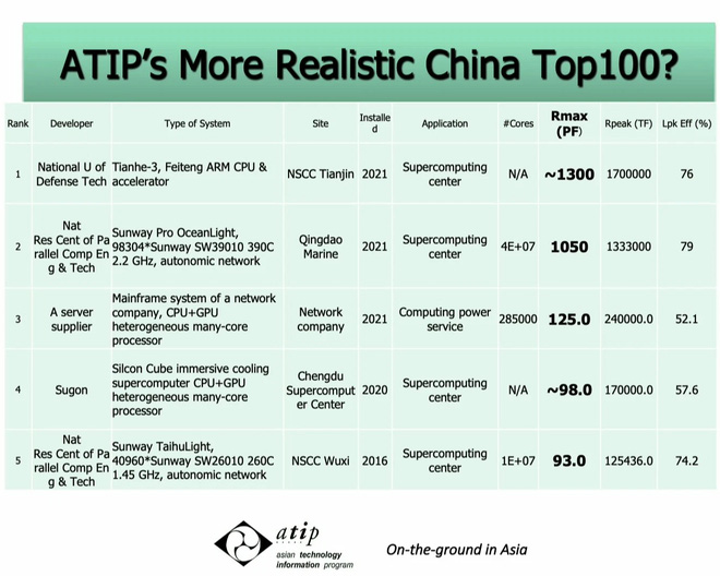 Tưởng siêu máy tính Trung Quốc nhanh gấp hàng triệu lần của Mỹ, hóa ra chỉ là thủ thuật đánh lừa - Ảnh 3.