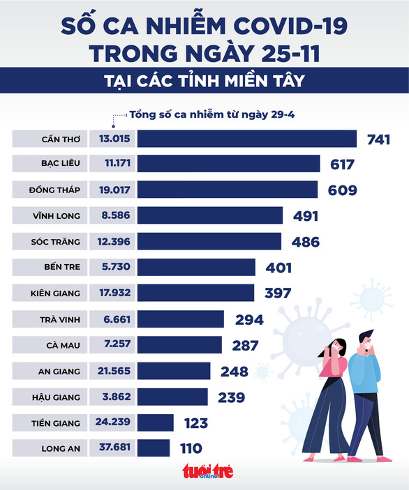 4 người tử vong, 6 người khác phải nhập viện sau khi tiêm vắc xin. Một tỉnh tăng vọt lên 1.310 ca - Ảnh 1.