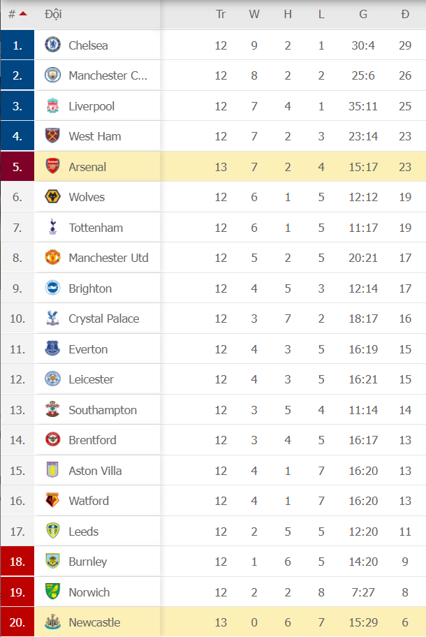 Thắng dễ Newcastle, Arsenal bám sát top 4 Premier League - Ảnh 9.