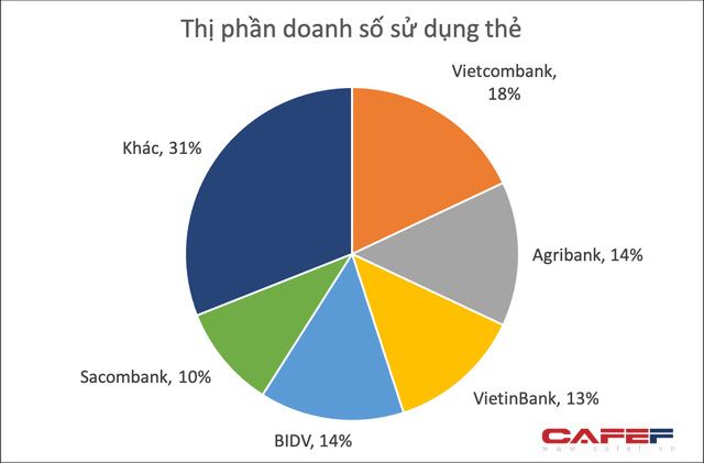 Ngân hàng nào có thị phần thẻ lớn nhất Việt Nam?  - Ảnh 3.