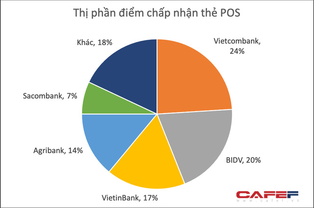 Ngân hàng nào có thị phần thẻ lớn nhất Việt Nam?  - Ảnh 4.