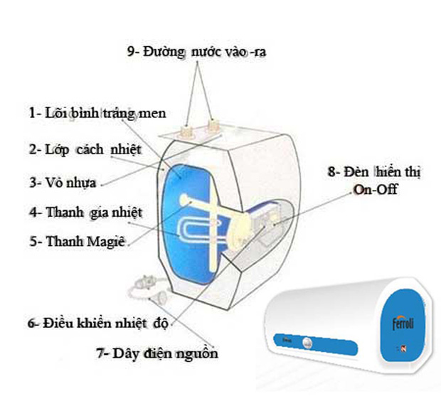 Hết hồn vía vì cháy nổ và rò rỉ điện bình nóng lạnh, lưu ngay các tips an toàn này kẻo mất mạng oan - Ảnh 5.