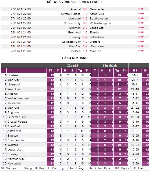 Sau vòng 13 Premier League: Tia sáng cuối đường hầm - Ảnh 3.