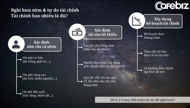 20 tỷ, 2 tỷ hay 200 triệu đồng thì đủ để nghỉ hưu? - Ảnh 4.