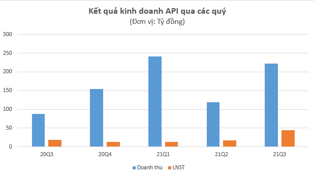 Thị giá mới 8.x, lãnh đạo API hùng hồn tuyên bố giá 200.000 đồng/cp không phải là đắt - Ảnh 2.