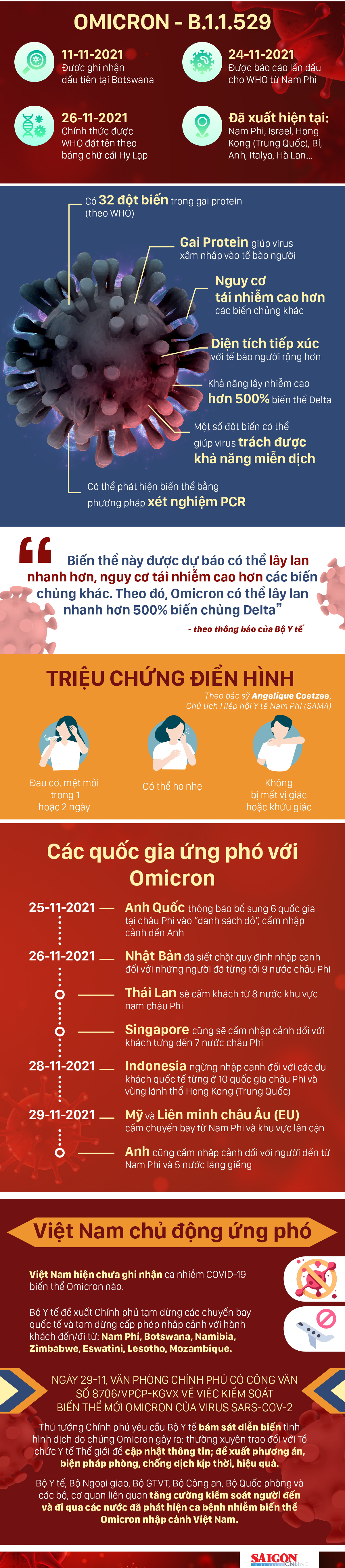 Omicron - biến thể lây lan nhanh hơn Delta 500%: Gây triệu chứng điển hình gì, các nước ứng phó ra sao? - Ảnh 1.