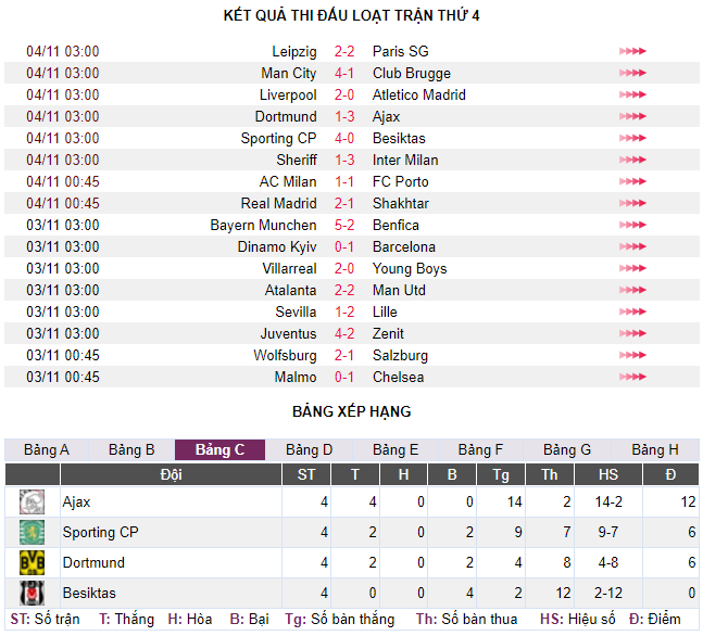 Thêm Ajax, đã có 4 CLB sớm đoạt vé dự vòng 1/8 UCL - Ảnh 1.