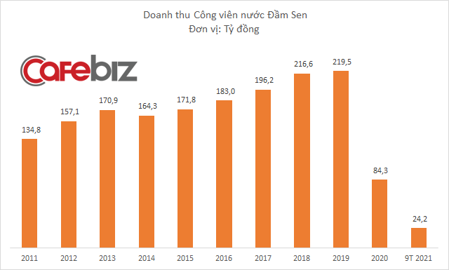 Đóng cửa 3 tháng và gần như không có doanh thu, Công viên nước Đầm Sen vẫn lãi lớn nhờ đầu tư chứng khoán - Ảnh 1.