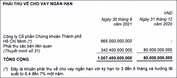 Tiền đẻ ra tiền ở Thế Giới Di Động: Vừa đi vay HSBC gần 2.800 tỷ đồng, lập tức đem 5.000 tỷ đồng đầu tư trái phiếu dài hạn - Ảnh 3.