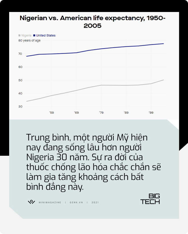 Big Tech sẽ giúp chúng ta có thuốc kéo dài tuổi thọ trong 10 năm tới: Hậu quả của điều đó là gì? - Ảnh 12.