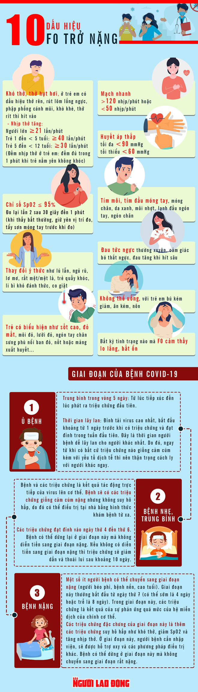 Những giai đoạn của bệnh Covid-19 và dấu hiệu F0 trở nặng - Ảnh 1.