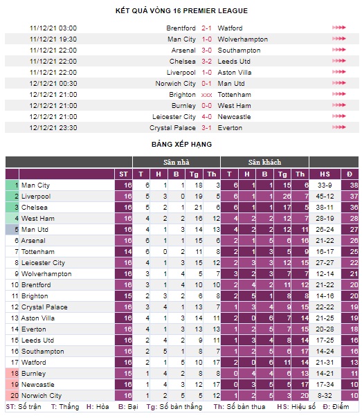 Sau vòng 16 Premier League: M.U áp sát top 4 - Ảnh 3.