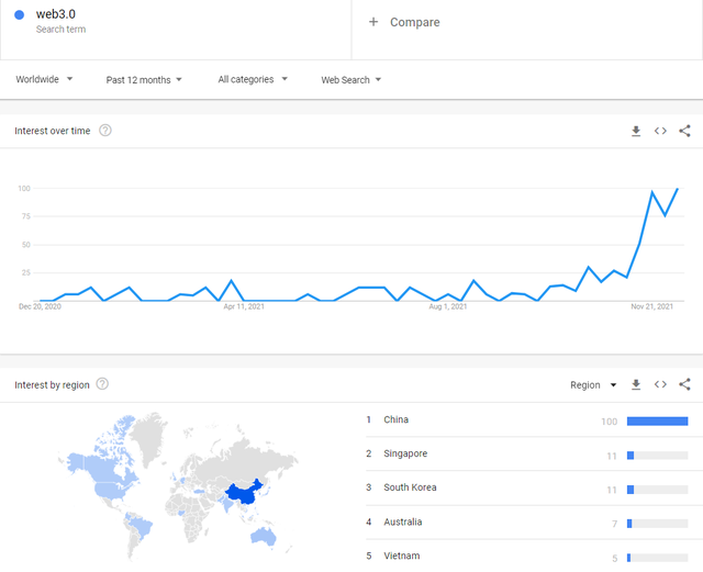 Lượng người dùng Internet tìm kiếm Web 3.0 trên Google ngày một tăng, Việt Nam đứng top 5 - Ảnh 1.