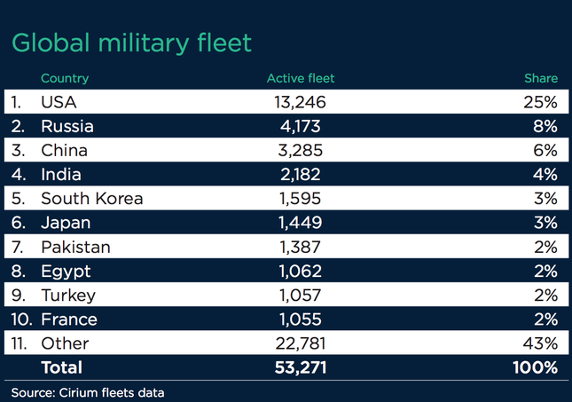 Mỹ dẫn đầu thế giới về số máy bay quân sự, nhiều gấp 3 lần Nga - Ảnh 2.