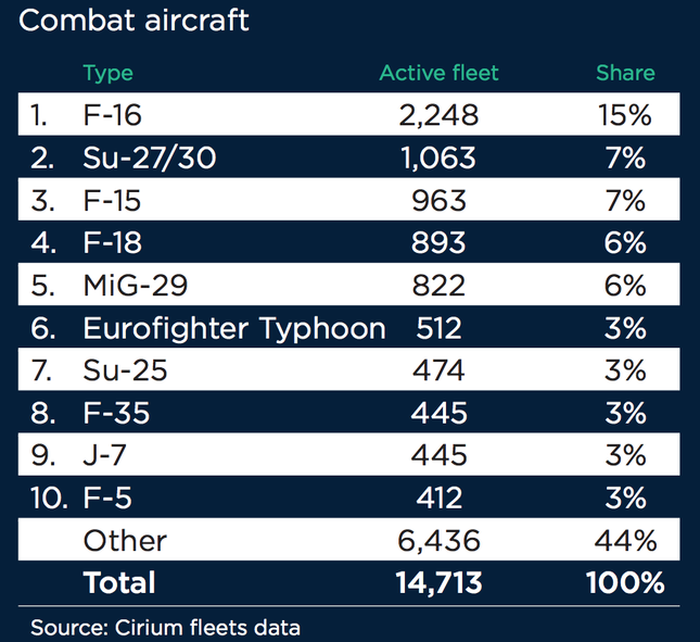 Mỹ dẫn đầu thế giới về số máy bay quân sự, nhiều gấp 3 lần Nga - Ảnh 3.