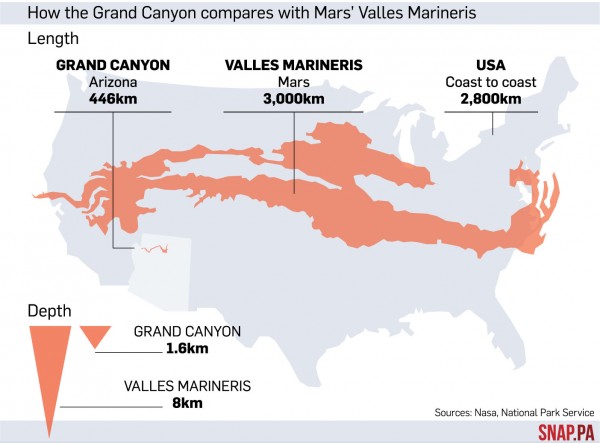 Hẻm núi Sao Hỏa dài hơn bề ngang nước Mỹ chứa một lượng nước lớn - Ảnh 3.