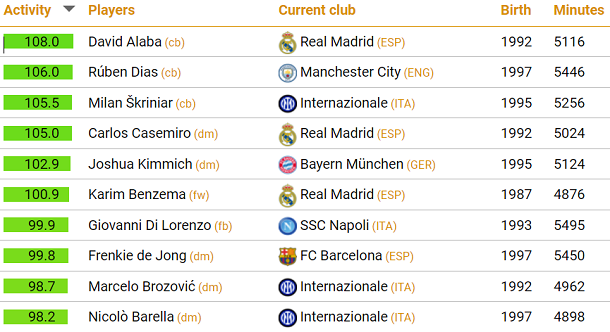 Top cầu thủ hay nhất năm của CIES: Messi xếp hạng... 24 - Ảnh 2.