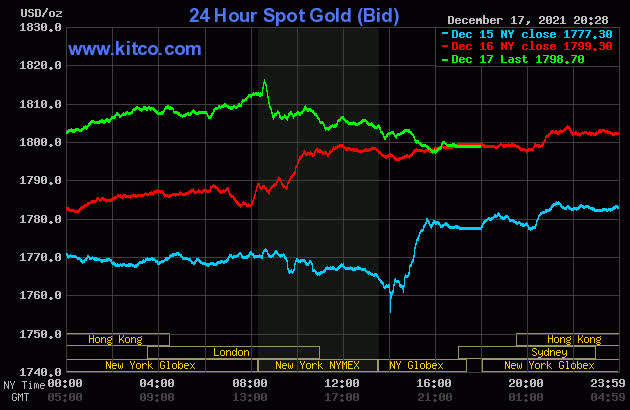 Giá vàng hôm nay 18/12: Giữ vững đà tăng nhờ sự hỗ trợ của đồng USD - Ảnh 1.