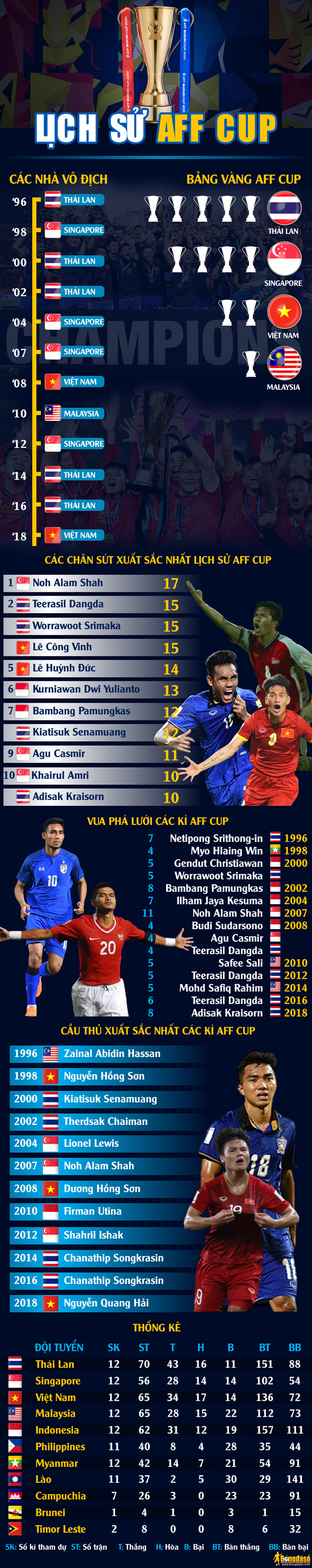 ĐỒ HỌA: Nhìn lại lịch sử các kì AFF Cup - Ảnh 1.