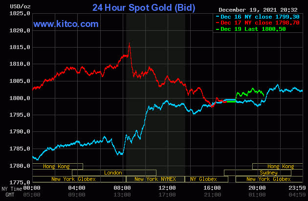 Giá vàng hôm nay 20/12: Giá vàng tăng nhanh ngày đầu tuần - Ảnh 1.