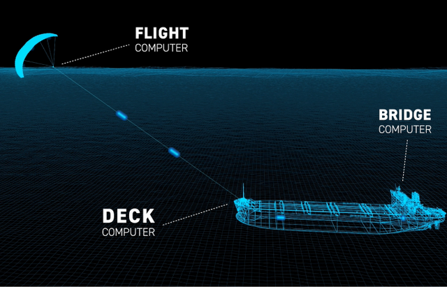 Công ty này sẽ dùng diều siêu to khổng lồ kéo tàu lướt trên biển để giảm tải khí thải độc hại  - Ảnh 2.