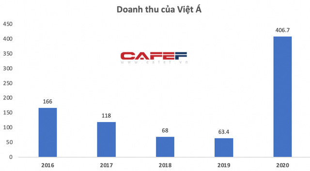 Thu lợi khủng từ nâng giá kit xét nghiệm nhưng công ty Việt Á chỉ lãi tượng trưng  - Ảnh 1.