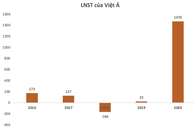 Thu lợi khủng từ nâng giá kit xét nghiệm nhưng công ty Việt Á chỉ lãi tượng trưng  - Ảnh 2.