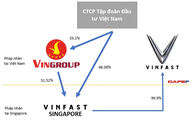 Vingroup muốn phát hành 1,5 tỷ USD trái phiếu quốc tế nhằm đầu tư vào dự án ô tô VinFast, dư kiến thực hiện quý 1/2022 - Ảnh 1.